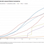 Vacunació per continents