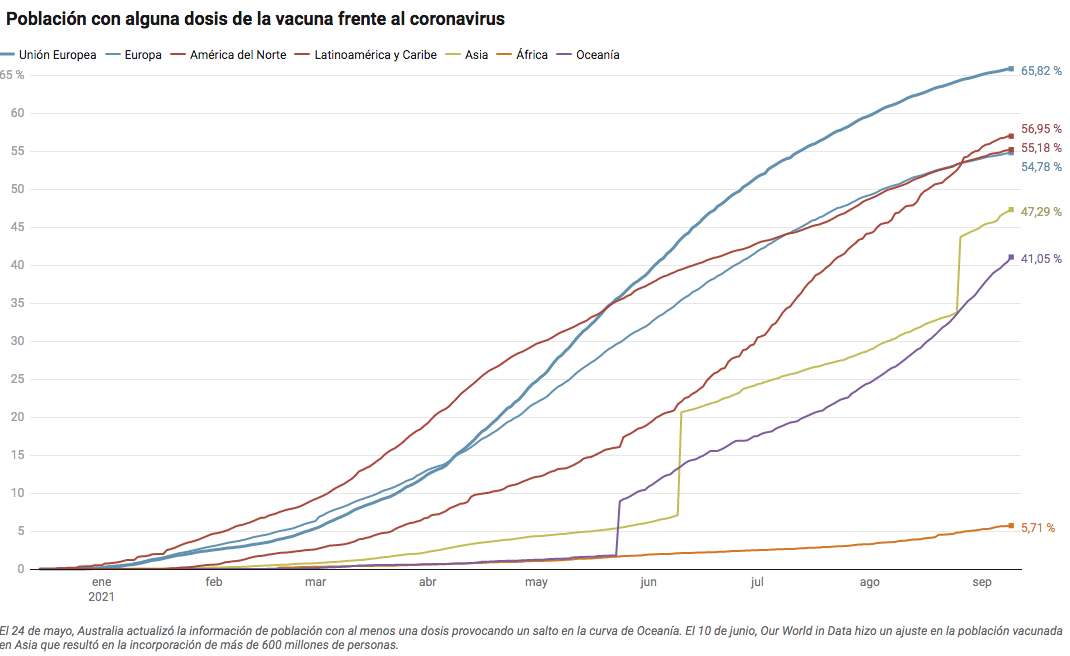 Vacunació per continents