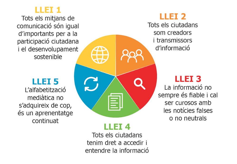 Lleis alfabetització mediàtica