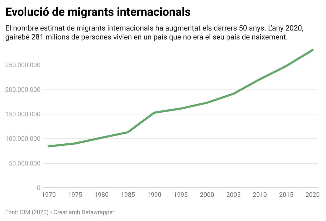 Evolució de les migracions al món