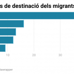 Principals països de destinació dels migrants.