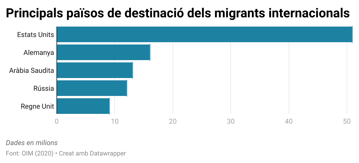 Principals països de destinació dels migrants.