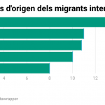 Principals països d’origen dels migrants.