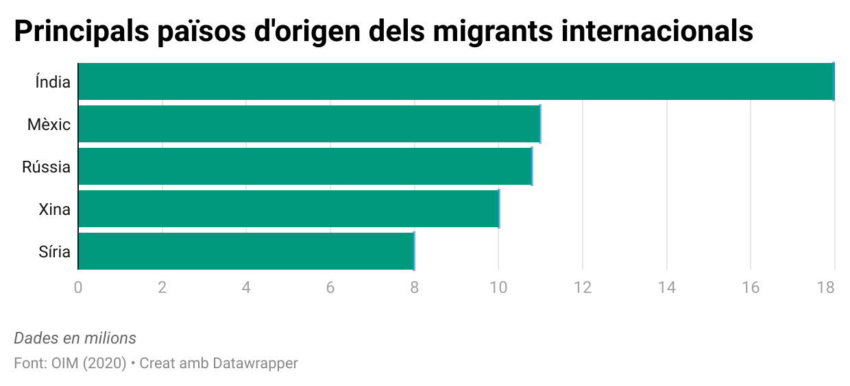 Principals països d'origen dels migrants.