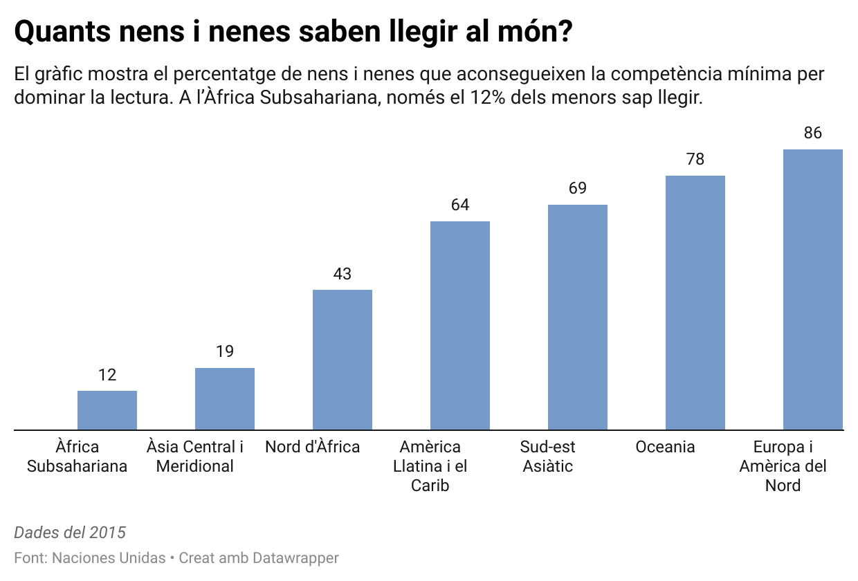 Dades d'alfabetització al món