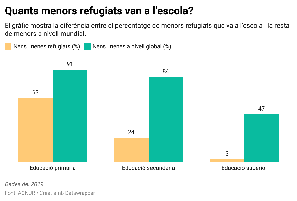 Menors refugiats a l'escola