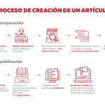 Proceso_de_creación_de_un_artículo_ESP