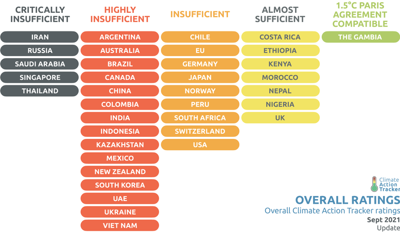 Compromisos climáticos de los países